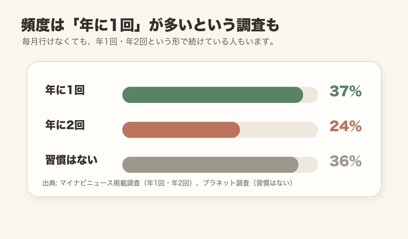 お墓参りの頻度は年に1回が37%、年に2回が24%