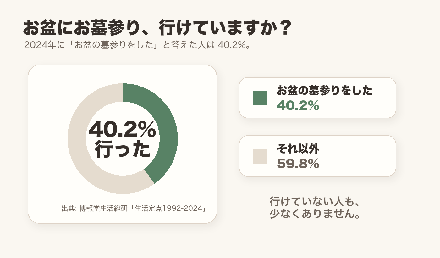 2024年にお盆の墓参りをした人は40.2%