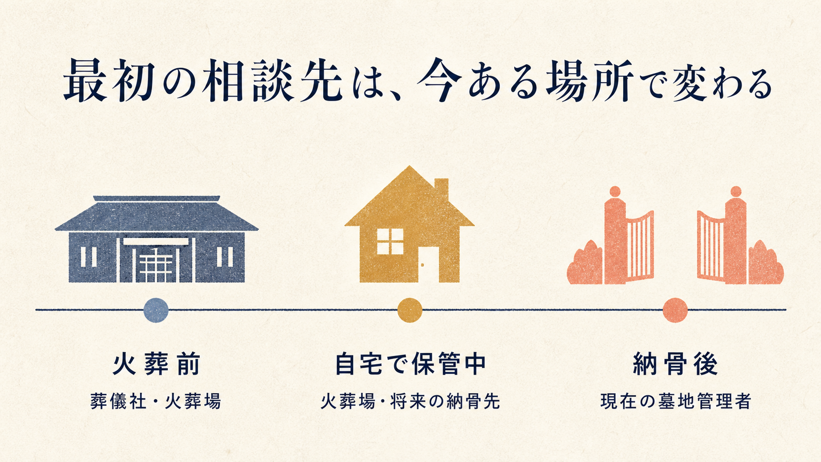 火葬前は葬儀社・火葬場、自宅で保管中は火葬場と将来の納骨先、納骨後は現在の墓地管理者へ相談する流れ