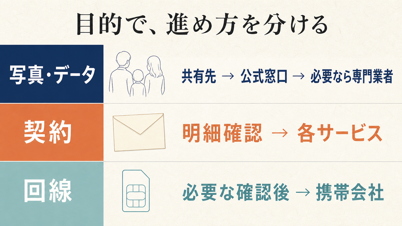 故人のスマホが開かないときの目的別の進め方。写真とデータは共有先、公式窓口、必要なら専門業者へ、契約は明細確認から各サービスへ、回線は必要な確認後に携帯会社へ進むことを示している