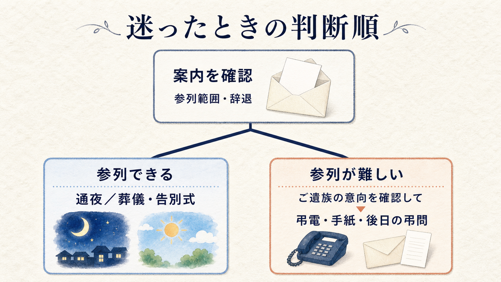 お通夜と葬儀・告別式のどちらに参列するか迷ったときの判断順
